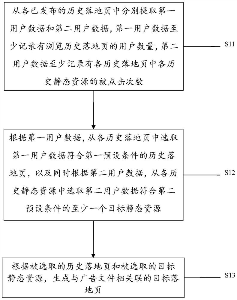Landing page processing method and device and electronic equipment