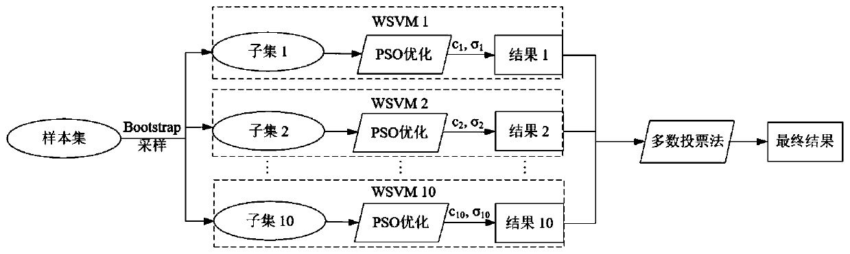 Full-waveform LiDAR point cloud classification method based on multi-wavelet support vector machine WSVM integration