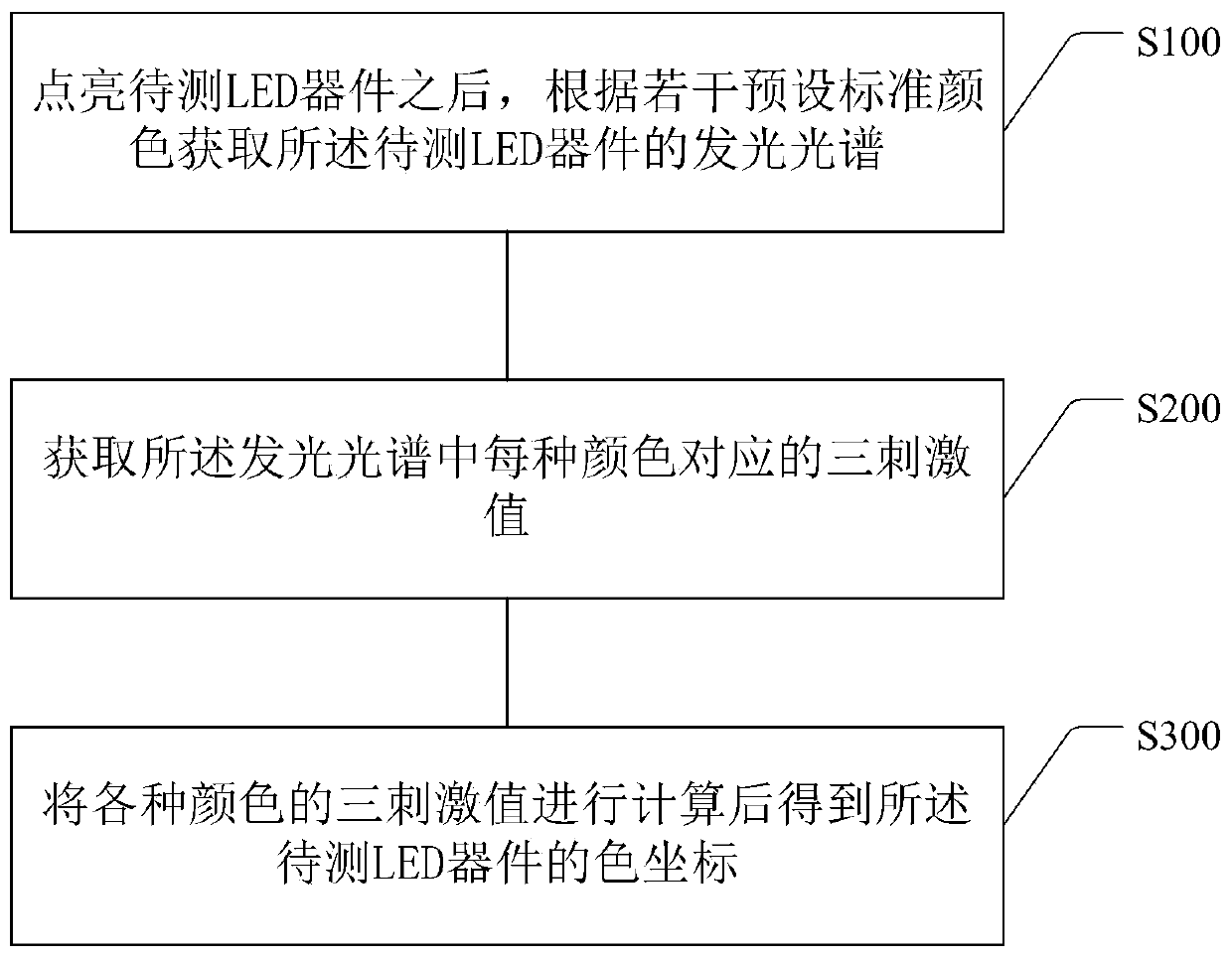 Color separation method and system of LED device