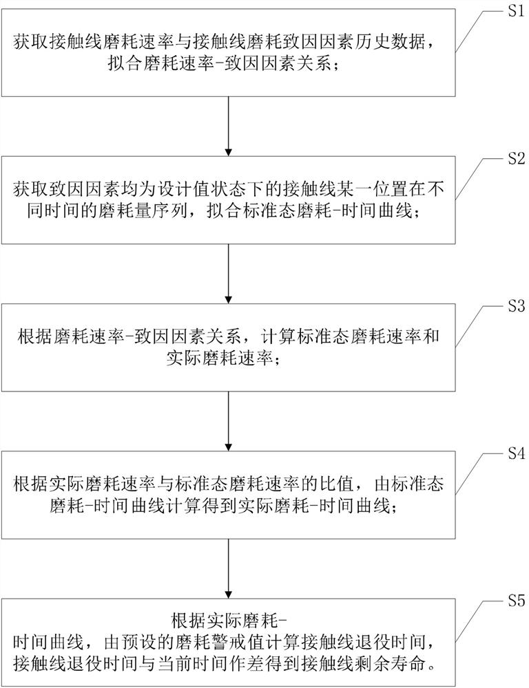 Contact wire residual life prediction method, device, computer equipment and storage medium