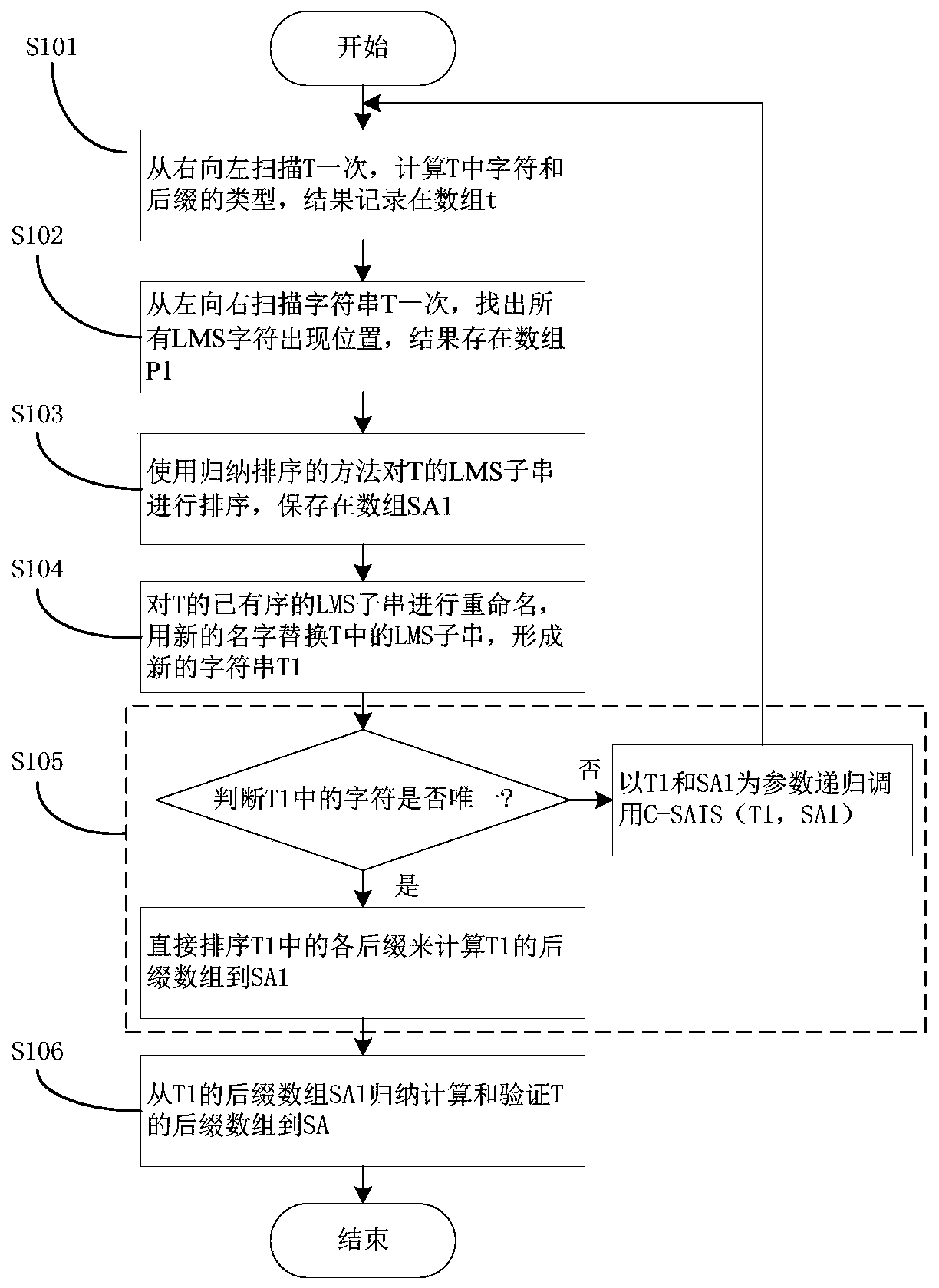 Correctness verification method and system of a suffix array