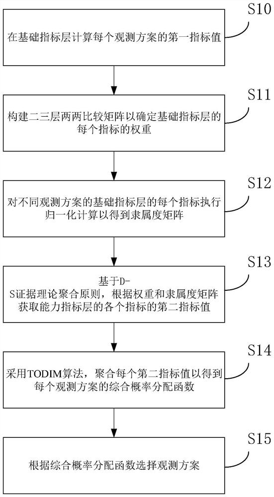 Method and system for selecting observation scheme of multi-sensor collaborative observation task