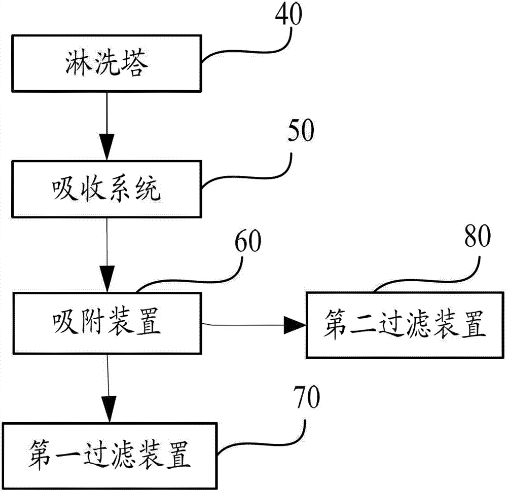 Dry recovery system and method of reduction tail gas produced in polysilicon production process
