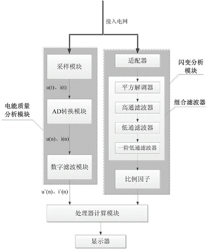 High-performance power quality analyzer