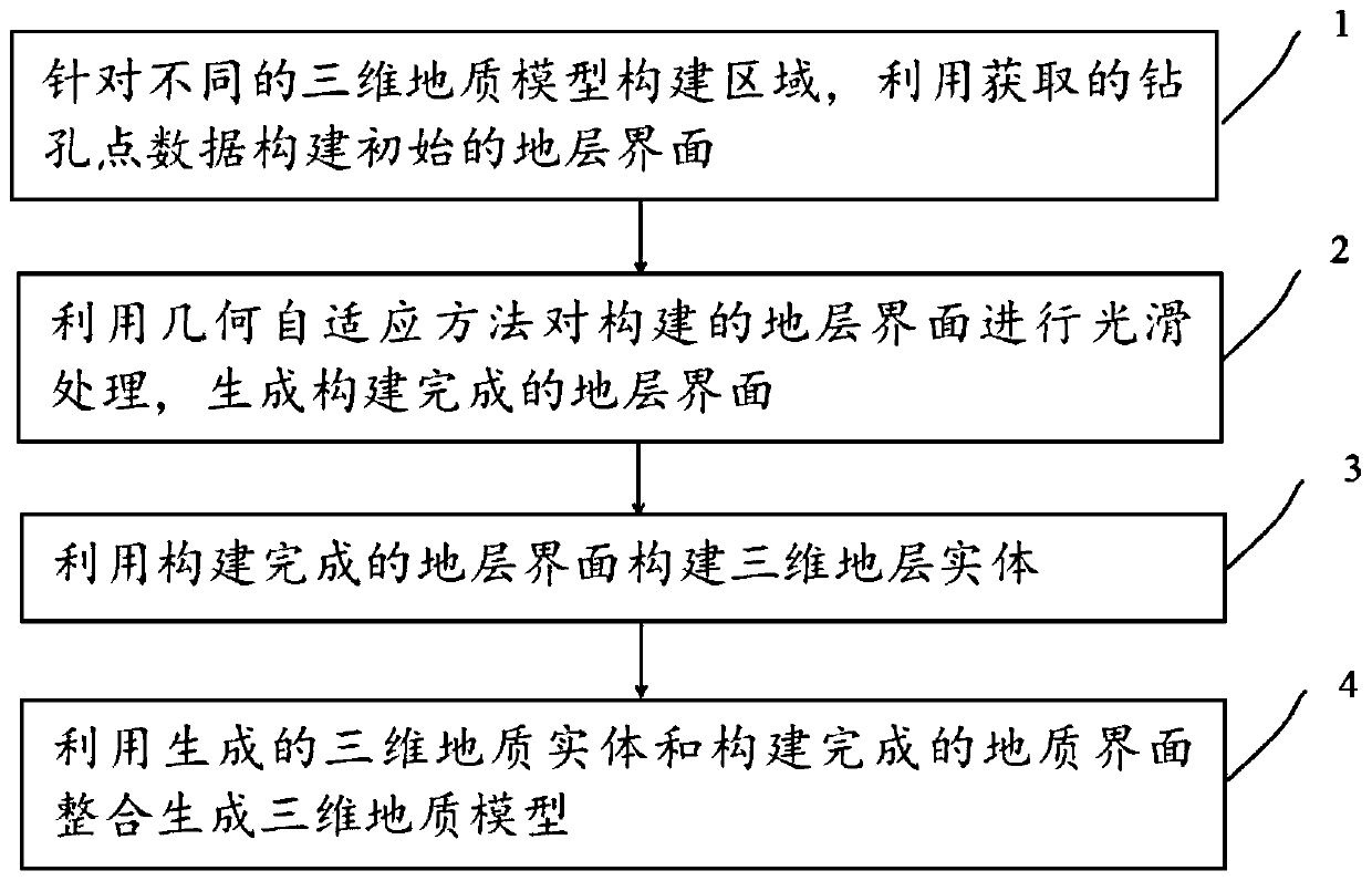 Three-dimensional geologic model construction method