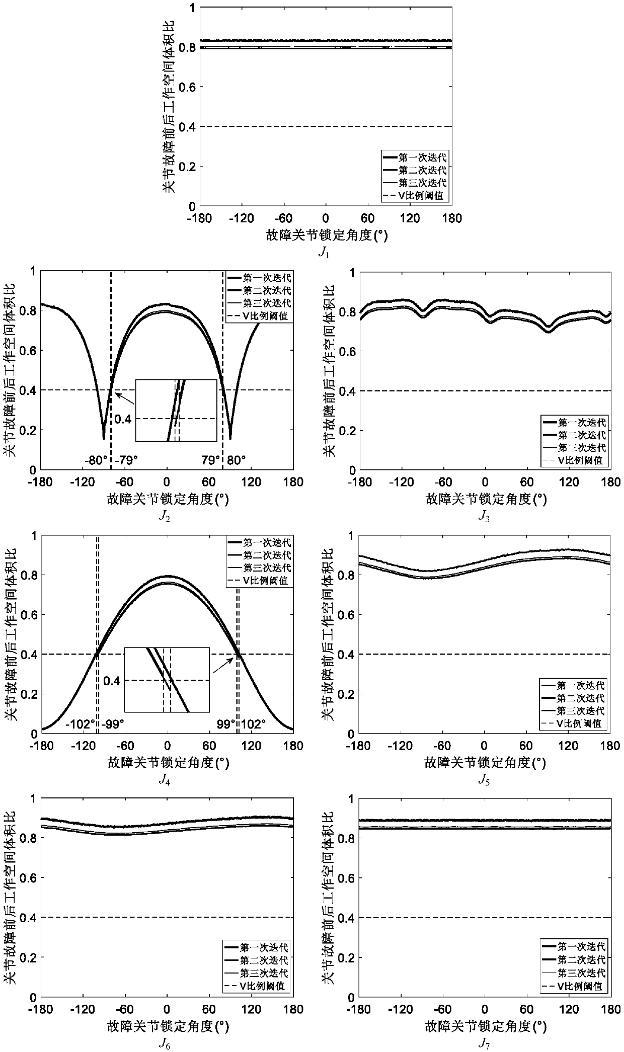 Prevention strategy for serious kinematic performance degradation of spatial manipulator