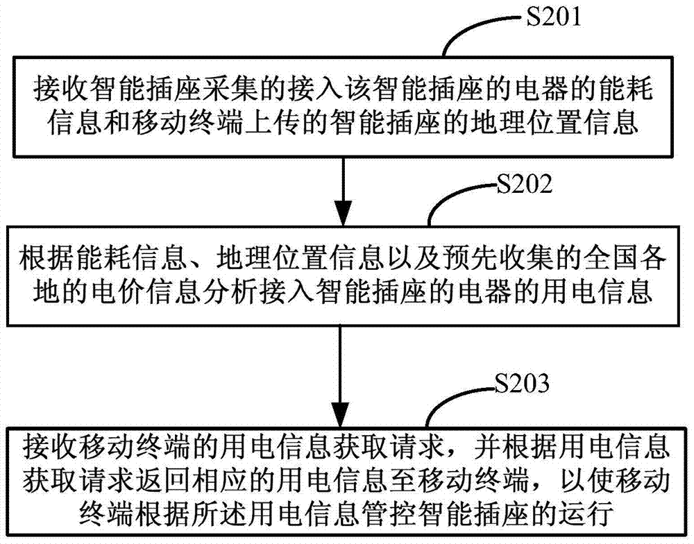 Method and system for acquiring electricity consumption information