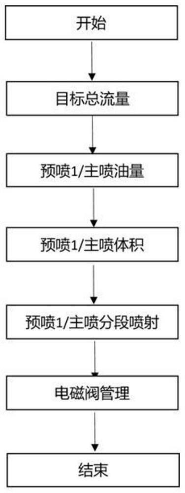 Pressure-stabilizing switchable multi-section fuel injection system and method