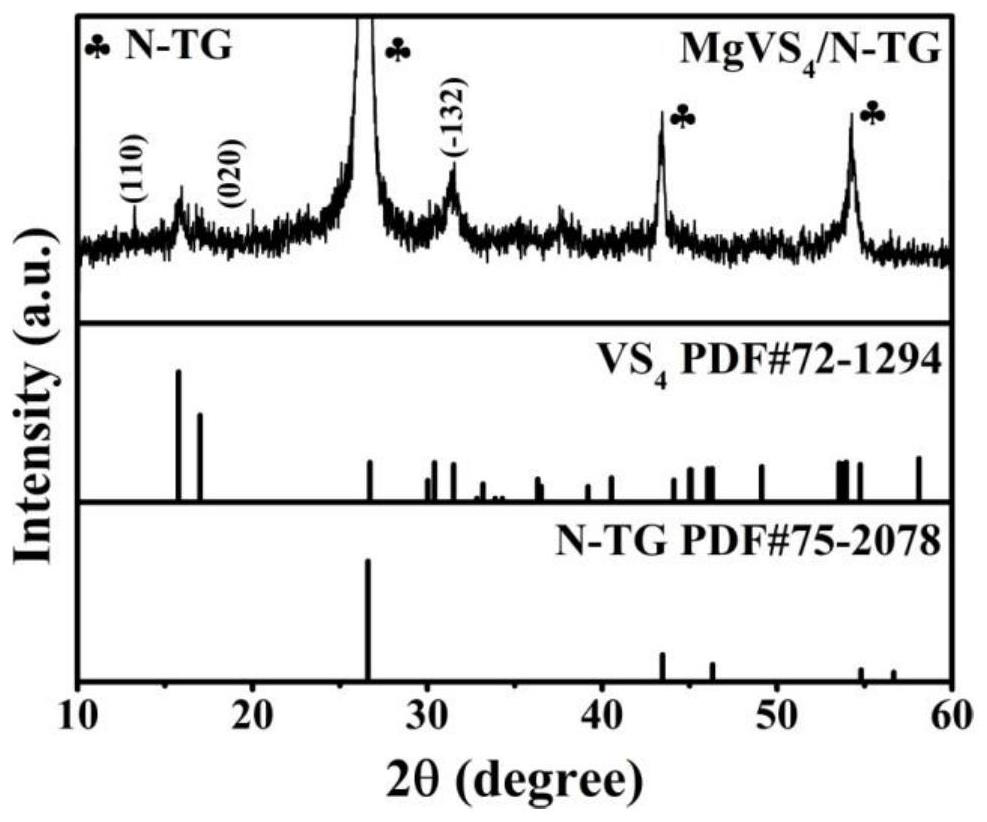 Mg &lt; 2 + &gt; pre-embedded magnesium ion battery positive electrode material MgVS4/N-TG and application