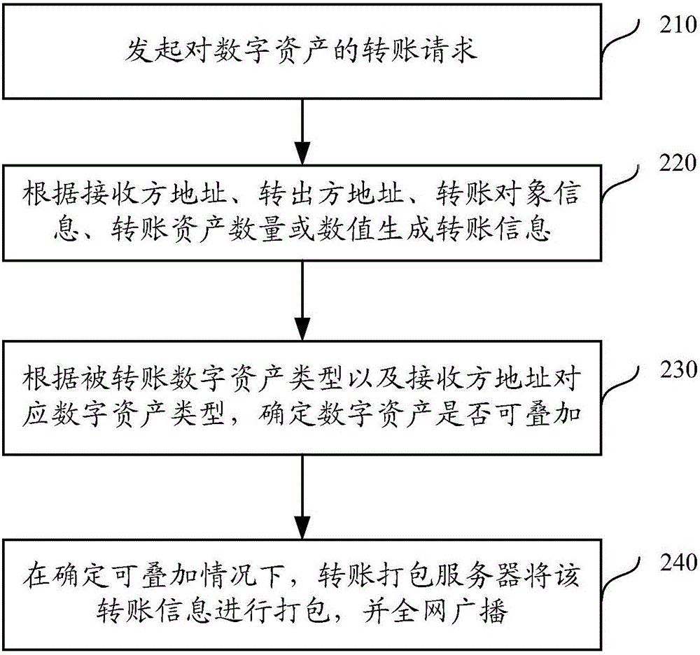 Block chain-based digital asset superposition method and device