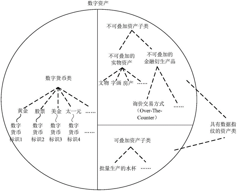 Block chain-based digital asset superposition method and device