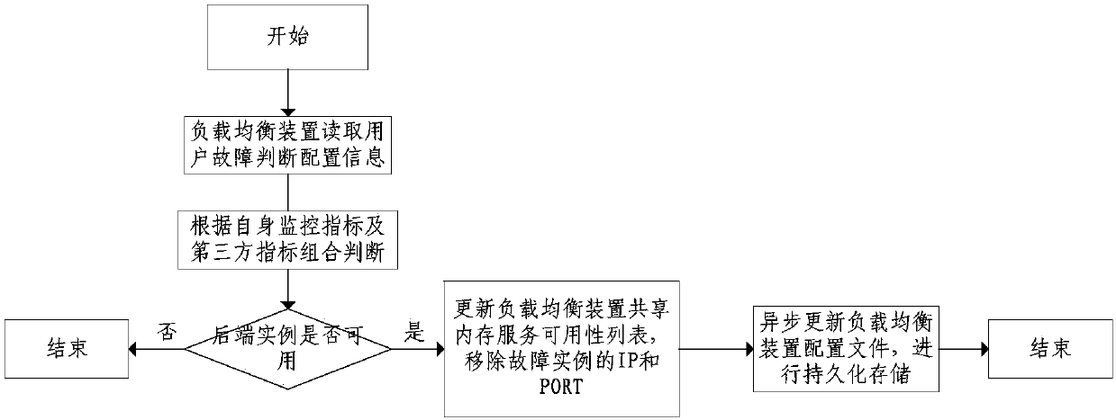 A service uninterrupted load balancing method and system