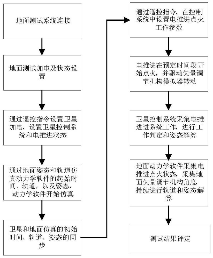 A closed-loop joint test method of satellite control system and electric propulsion system