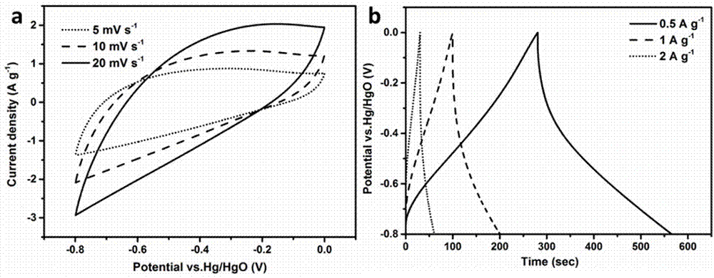 Manufacturing method of three-dimensional graphene/graphite-phase carbonized nitrogen and application thereof