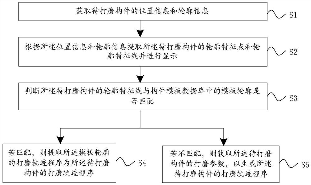 Method, device and equipment for generating component grinding trajectory