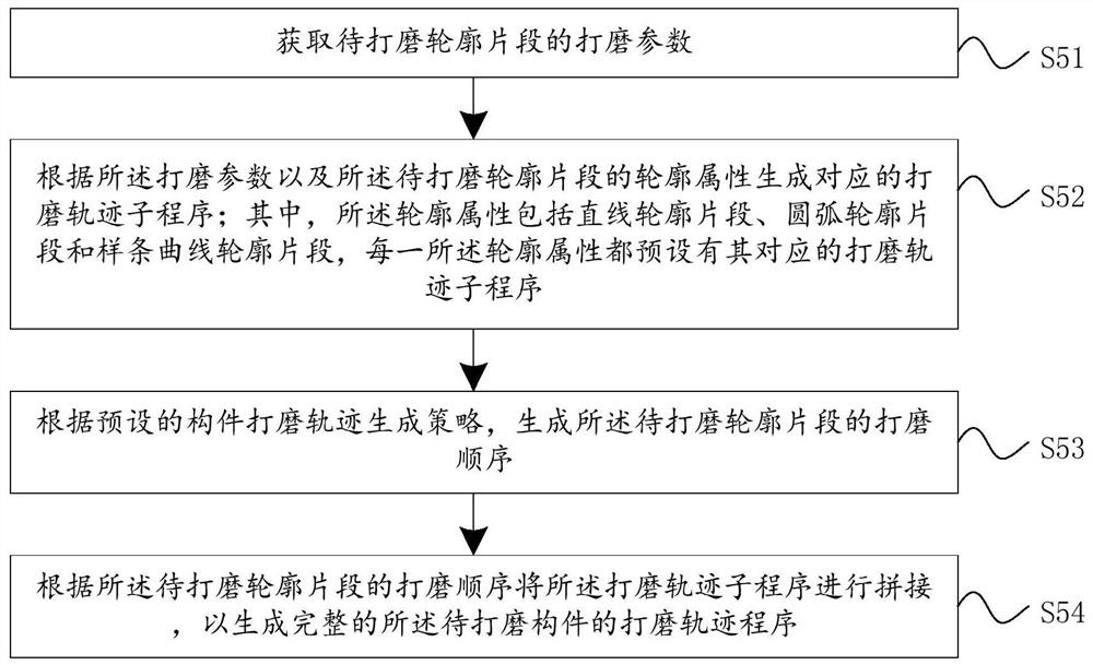 Method, device and equipment for generating component grinding trajectory