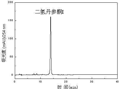 Method for extracting and purifying tanshinone monomeric compounds from red sage root