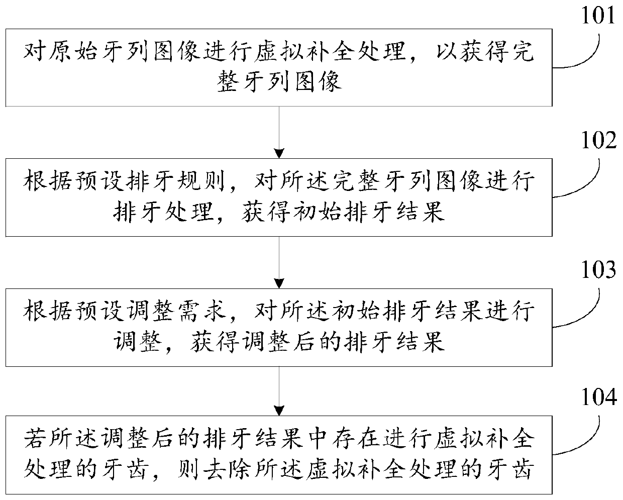 Tooth row method and device