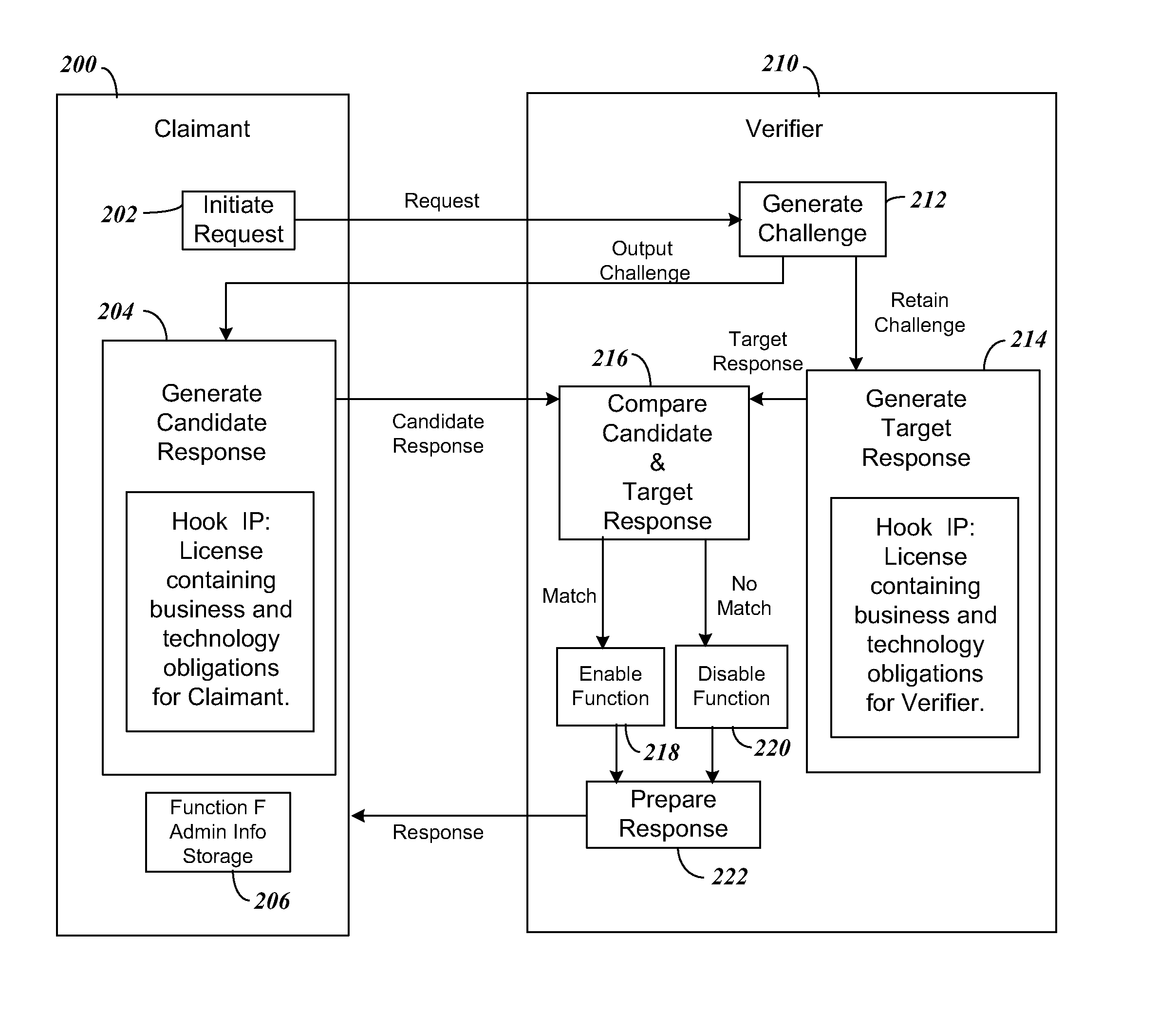 BUSINESS METHOD INCLUDING CHALLENGE-RESPONSE SYSTEM TO SECURELY AUTHENTICATE SOFTWARE APPLICATION PROGRAM INTERFACES (APIs)