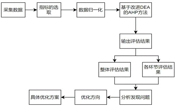 A logistics performance evaluation method based on improved dea ahp