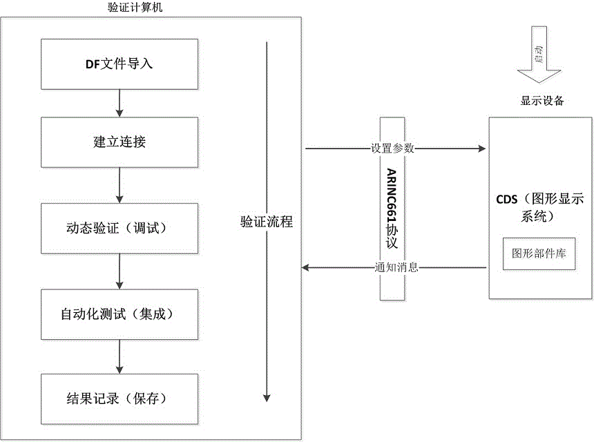 A df file verification method based on arinc661