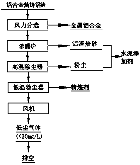 Method for recycling aluminum alloy casting aluminum residue