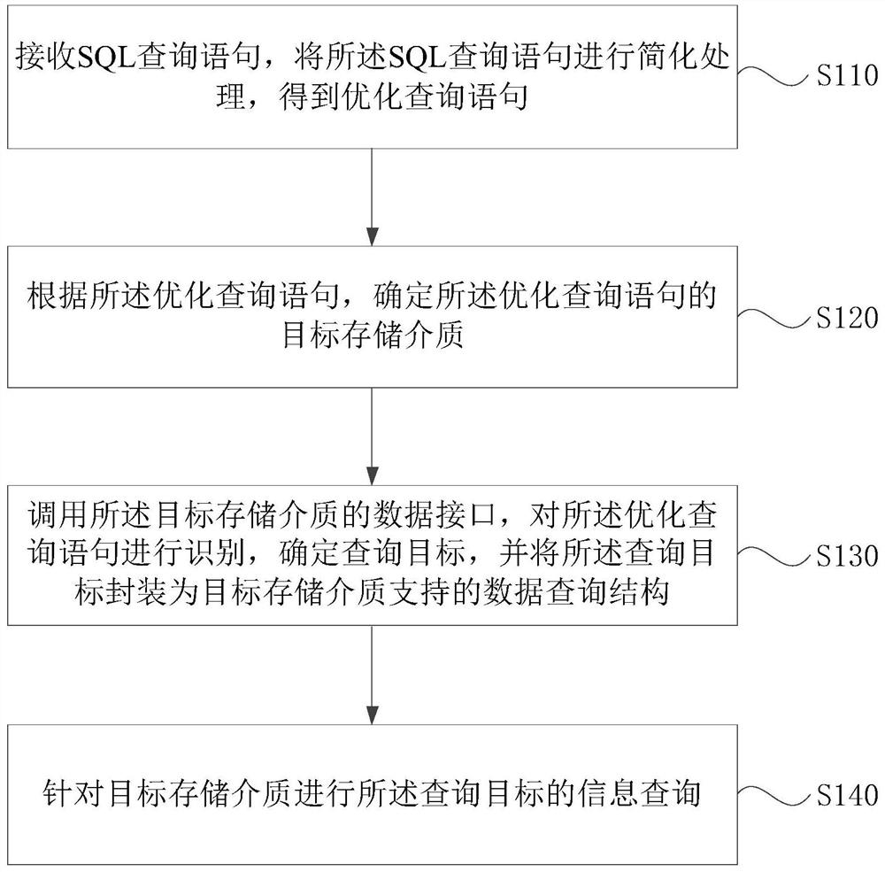 Storage medium-oriented query method and device, medium, equipment and system