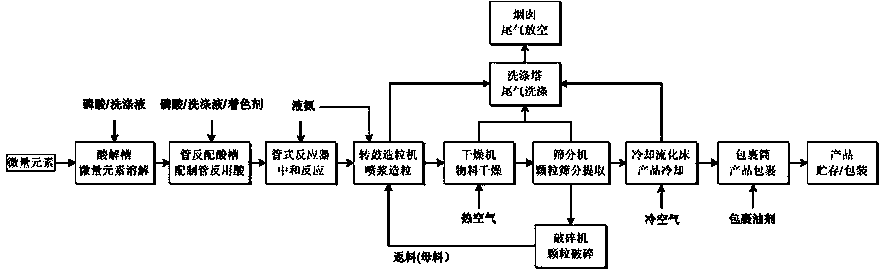 Production method of ammonium phosphate containing trace elements