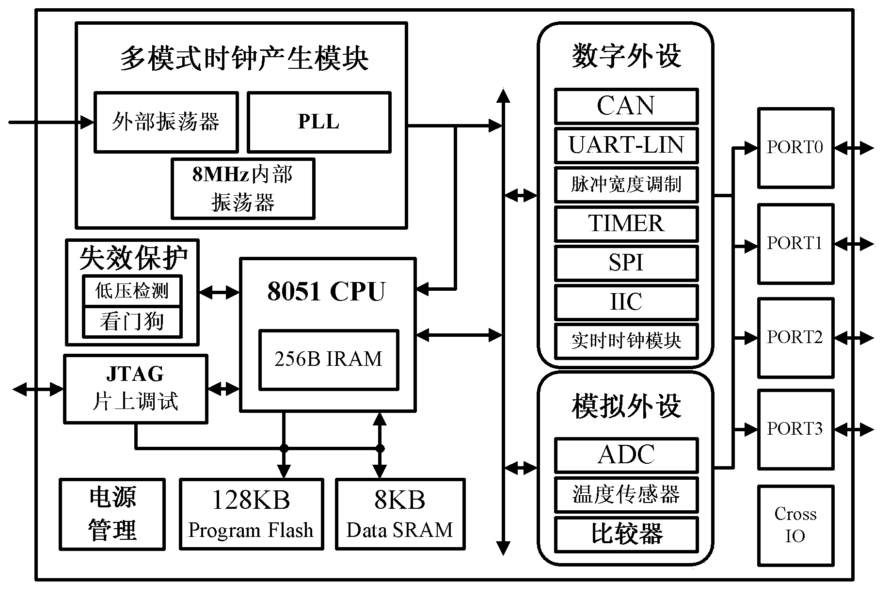 Microcontroller used for improving electromagnetic compatibility characteristic of automobile electronic control system