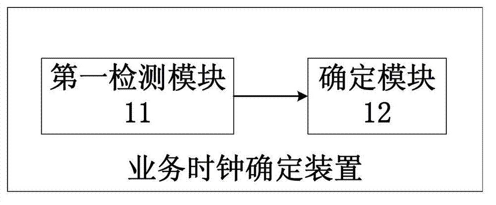 Service clock determination method and device and packet transport network equipment