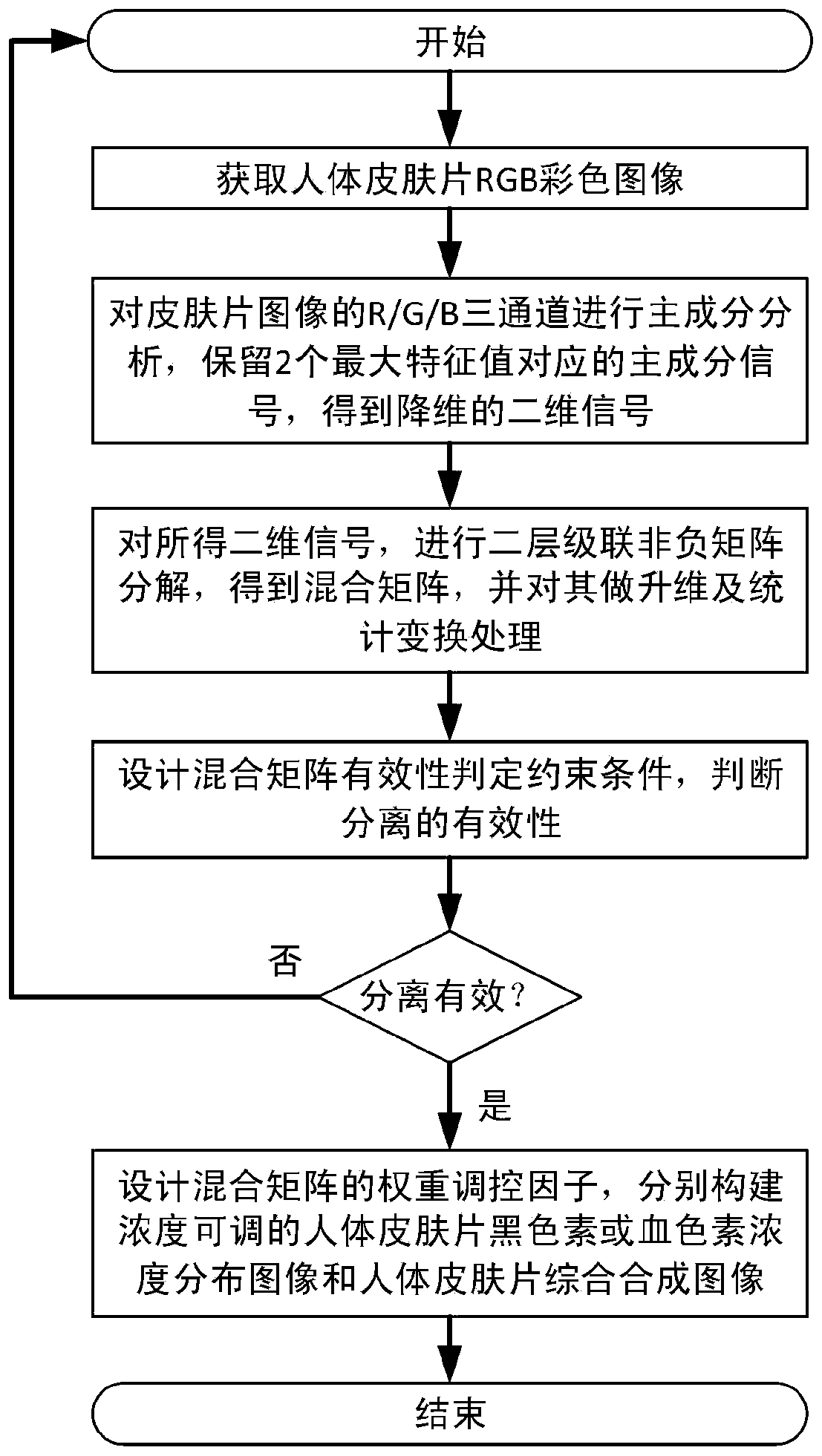 Method for Separation and Concentration Control of Melanin and Hemoglobin in Human Skin Slice Images