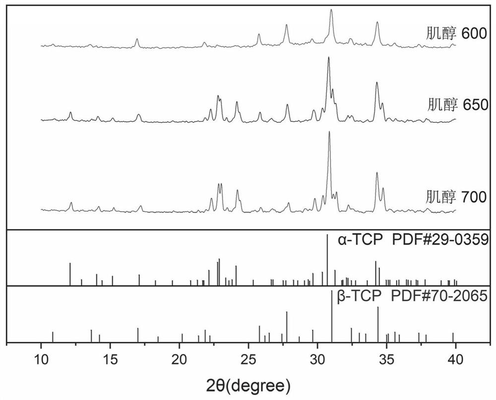 A method for preparing α-tricalcium phosphate based on inositol molecule and its application