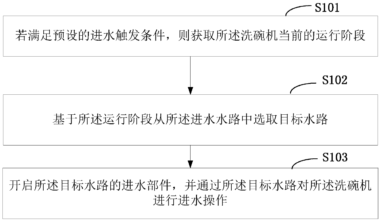 Water inlet control method and dish washing machine