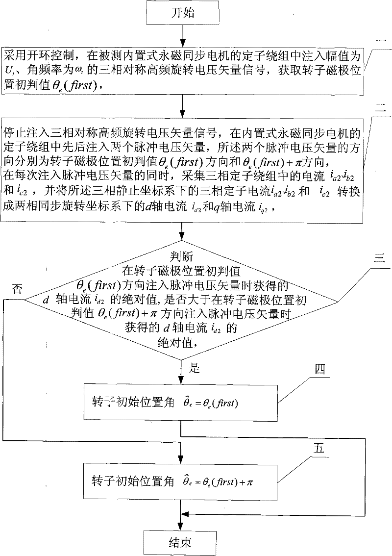 Method for detecting initial position of magnetic pole of rotor of built-in permanent magnetic synchronous motor