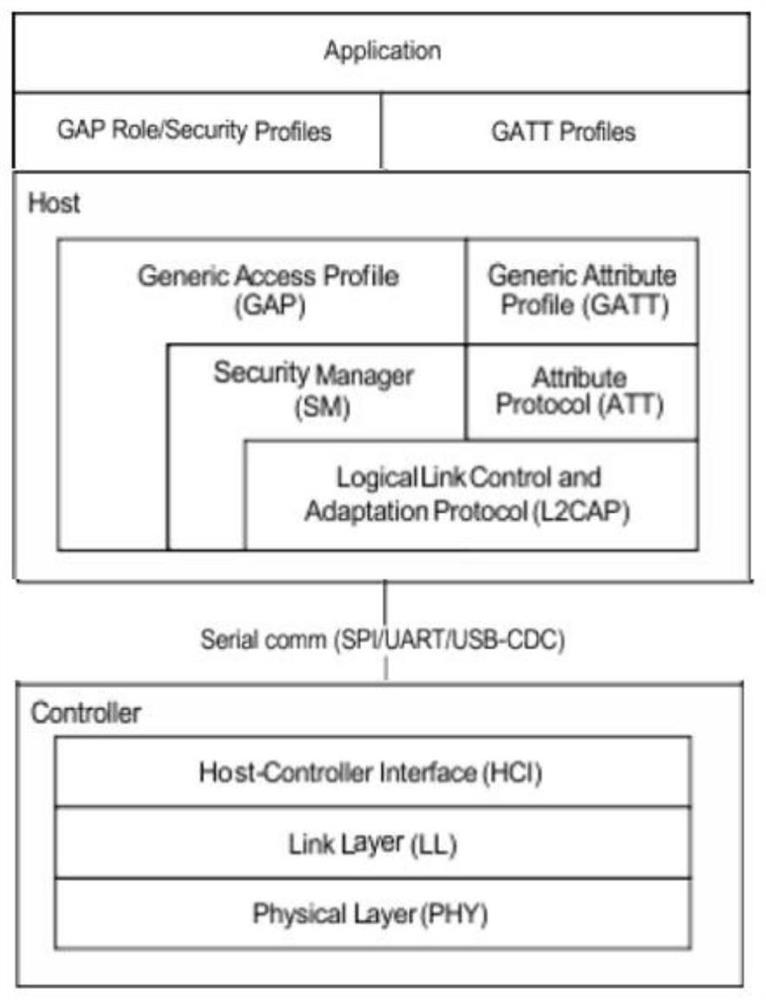 Enterprise-level bluetooth network system, central controller, bluetooth gateway and deployment method