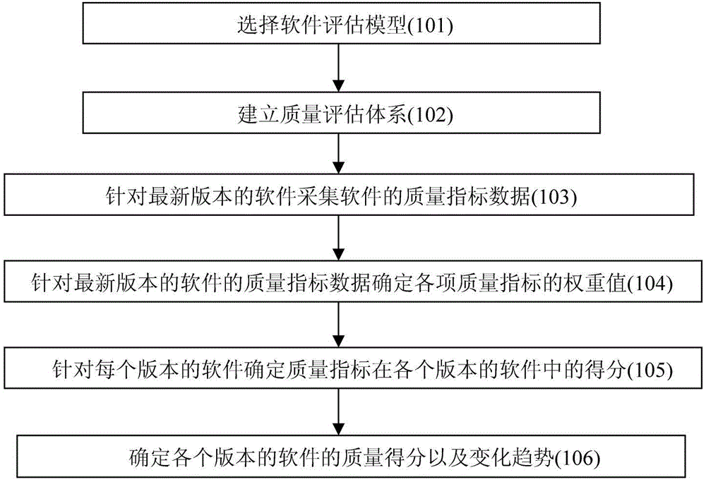 Method and system for evaluating and tracking software quality