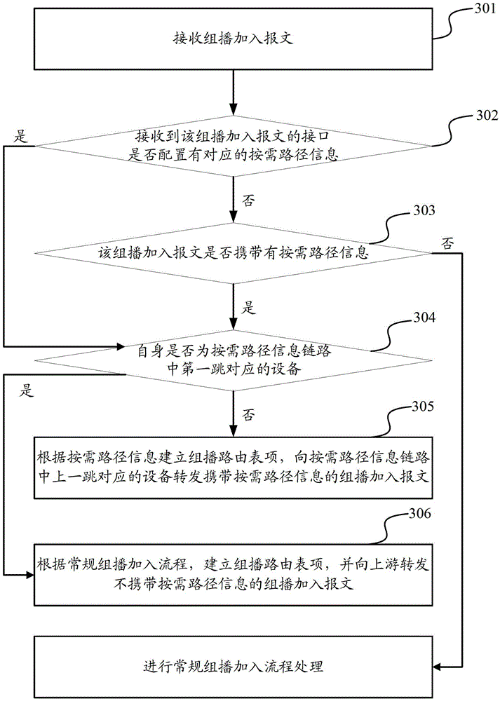 A method and device for implementing layer-3 multicast on-demand routing based on pim-ssm