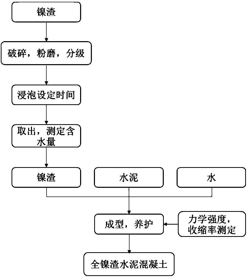 Preparation method of premixed concrete fully doped with nickel slag