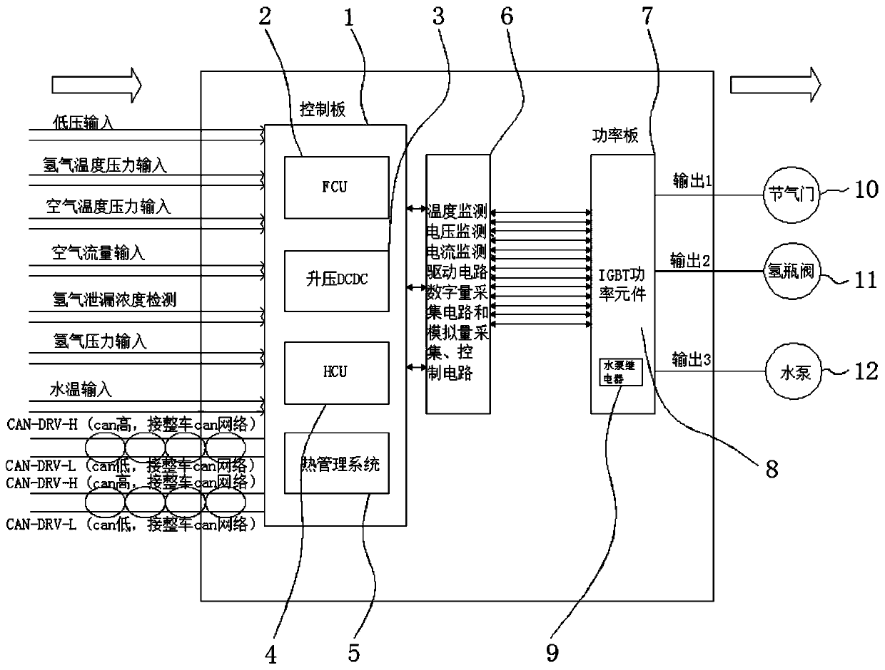 Integrated FCU system for fuel cell car