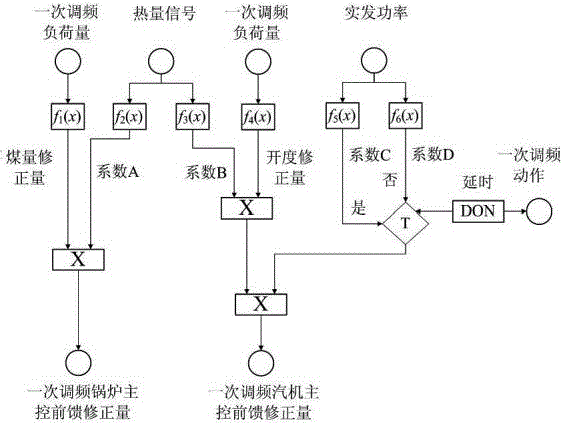 Drum boiler thermal power generator set primary frequency modulation control optimization method