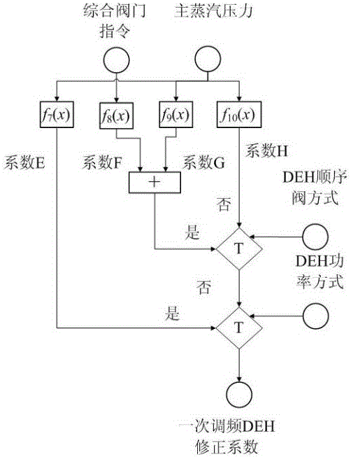 Drum boiler thermal power generator set primary frequency modulation control optimization method