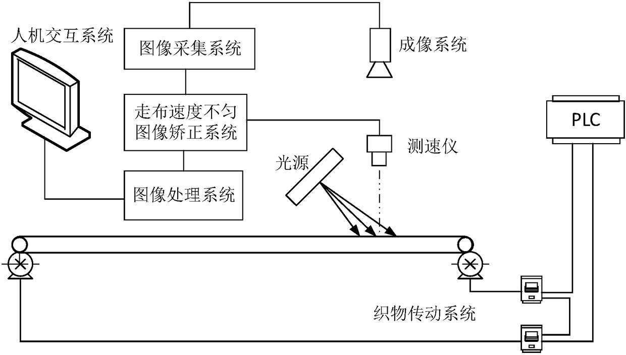 Automatic Cloth Inspection Machine Based on Linear Interpolation Method to Correct Image