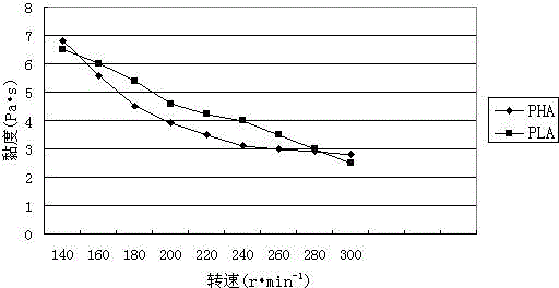 Degradable PHA/PLA mixture film and preparation method thereof