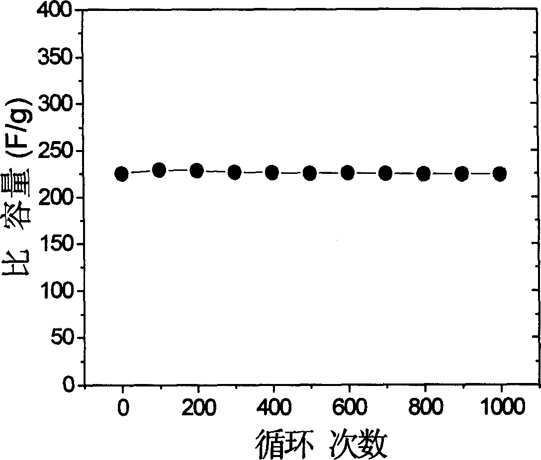 Method for preparing composite conductive high molecular electrode material in use for super capacitor