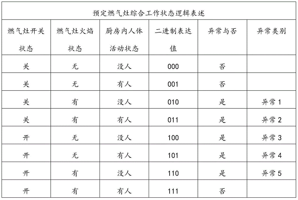 Method for carrying out safety monitoring and early warning on kitchen work environment and system