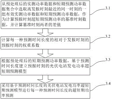 A method for ultra-short-term forecasting of photovoltaic power generation power