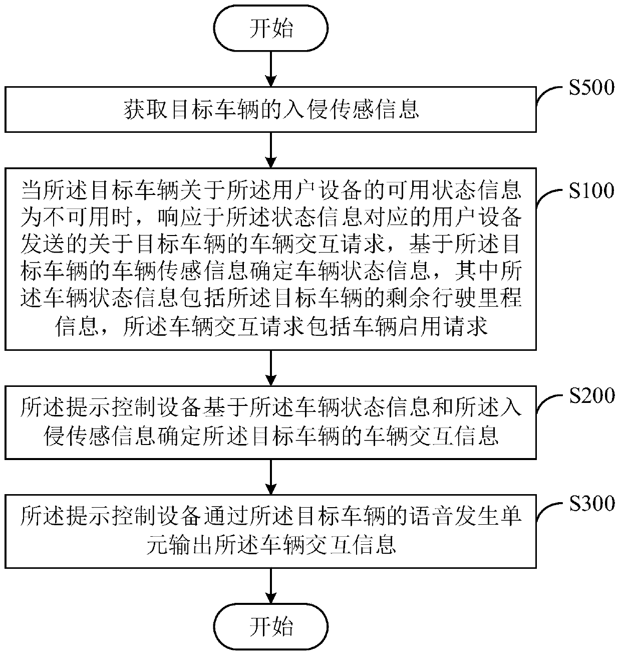 User prompt method, prompt control device and medium for car sharing