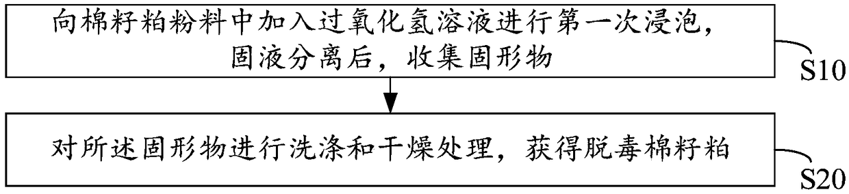 Chemical treatment method for cottonseed protein detoxification processing