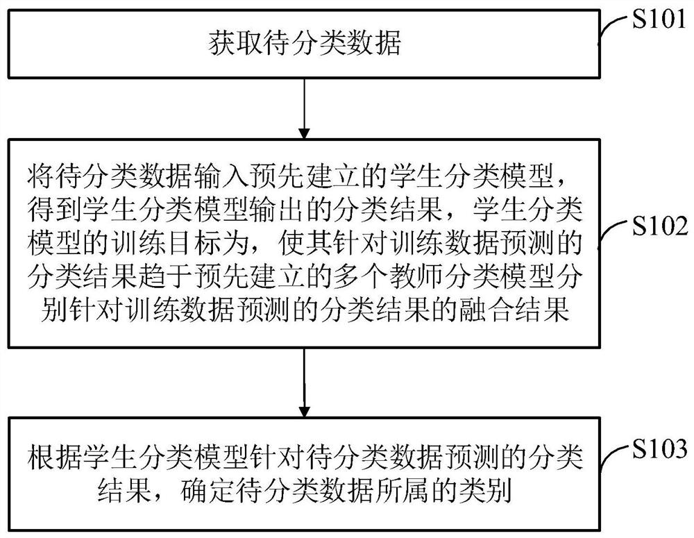 Data classification method, device and apparatus and storage medium