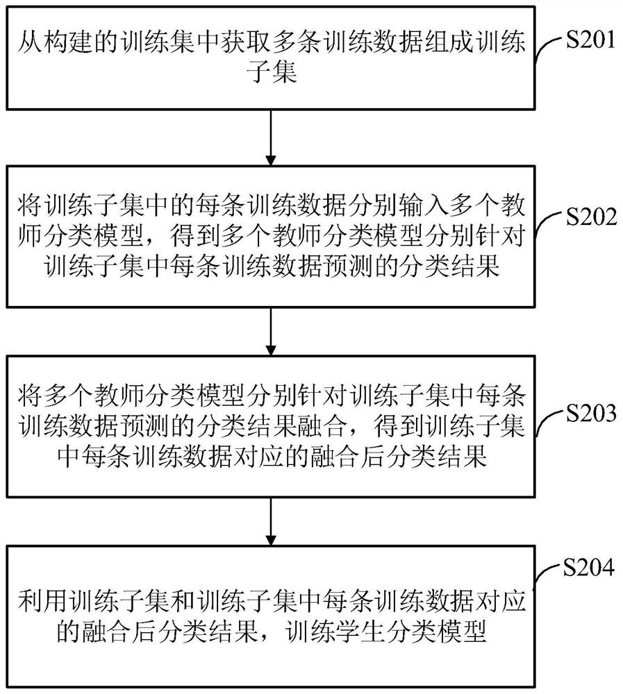 Data classification method, device and apparatus and storage medium